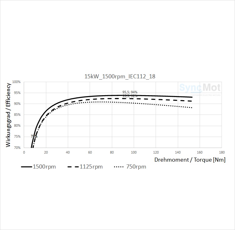 SM 15kW; 1500 rpm; IEC112 B5