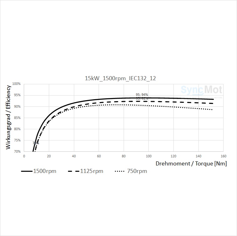 SM 15kW; 1500 rpm; IEC132 B5