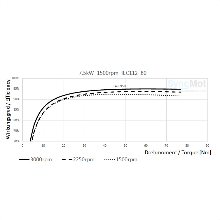 SM 7,5kW; 1500 rpm; IEC100 B3